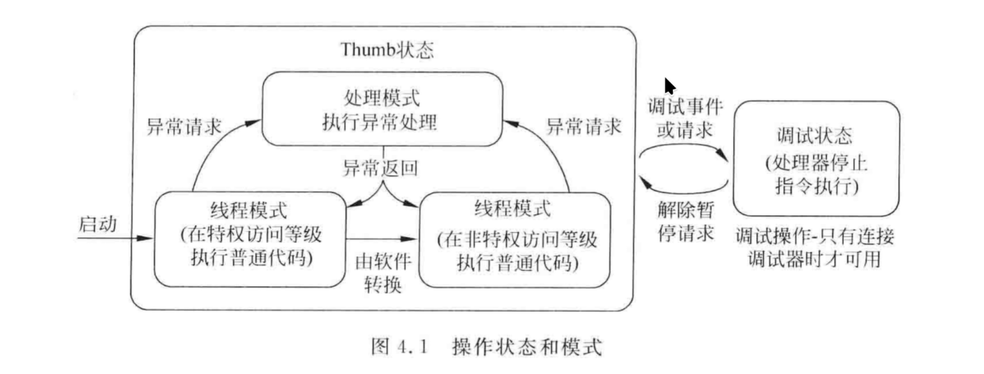 操作状态和模式